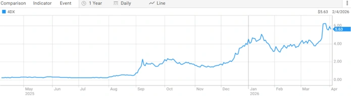 4dmedical limited share price performance over the past year