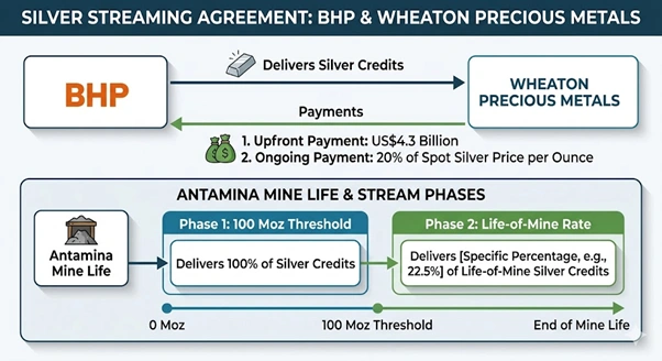 simple flowchart explaining silver streaming model