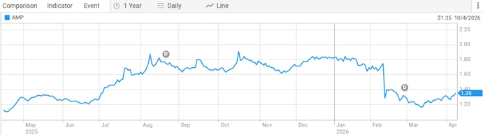 amp limited asx amp share price performance over the past year
