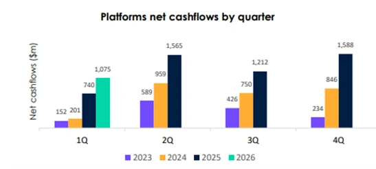 amp platforms 45 percent net cash flows growth q1 2026