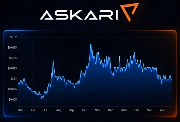 askari metals limited asx as2 share price performance in the last 12 months