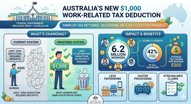 australia work related tax deduction reform