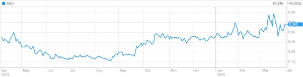awj stock price chart