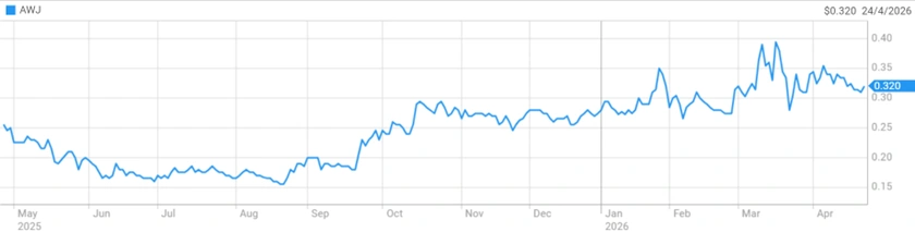 awj share price performance past 12 months