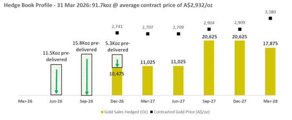 bellevue gold hedge book profile showing reduced forward sales commitments and future exposure