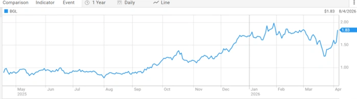 bellevue gold limited asx bgl one year share price performance chart