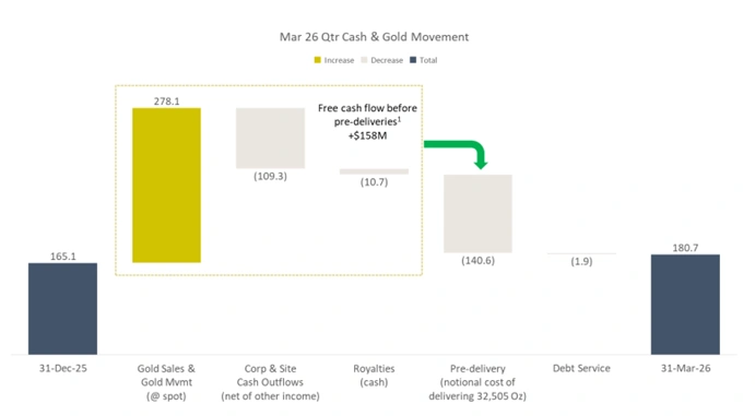 bellevue gold march 2026 quarter cash and gold movement highlighting a158m free cash flow