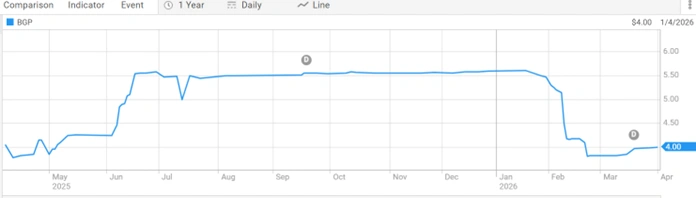 briscoe group australasia bgp share price performance over the past year chart