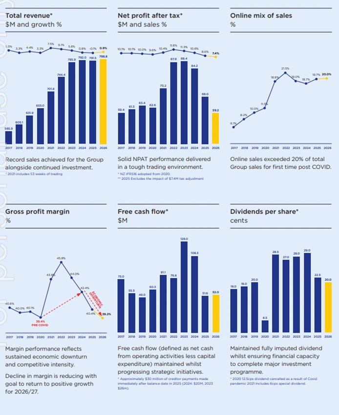 briscoe group financial highlights