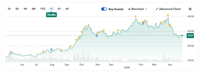 btu share price performance over one year