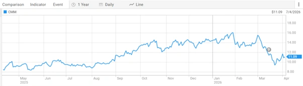 capricorn metals limited asx cmm share price performance over the past year