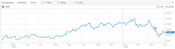 csl limited asx csl one year share price performance chart