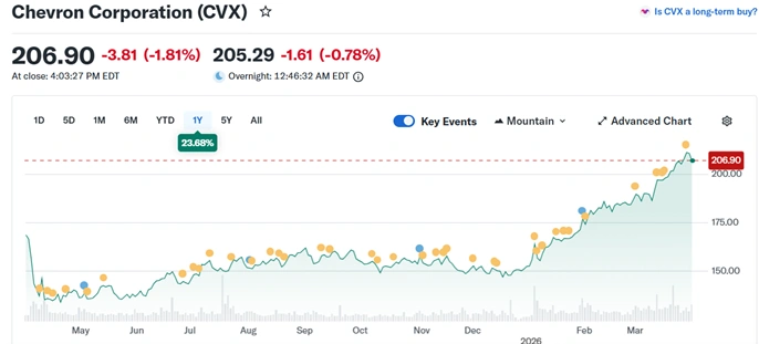 chevron corporation cvx share price performance over the past year chart