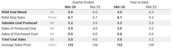 consolidated production and sales performance of stanmore resources limited for march 2026 quarter