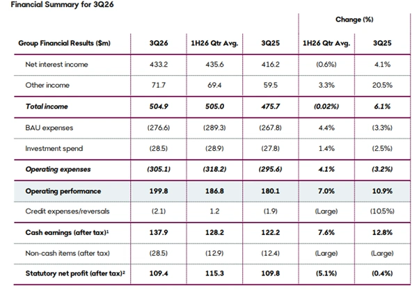 cost discipline strengthens bendigo banks operating performance