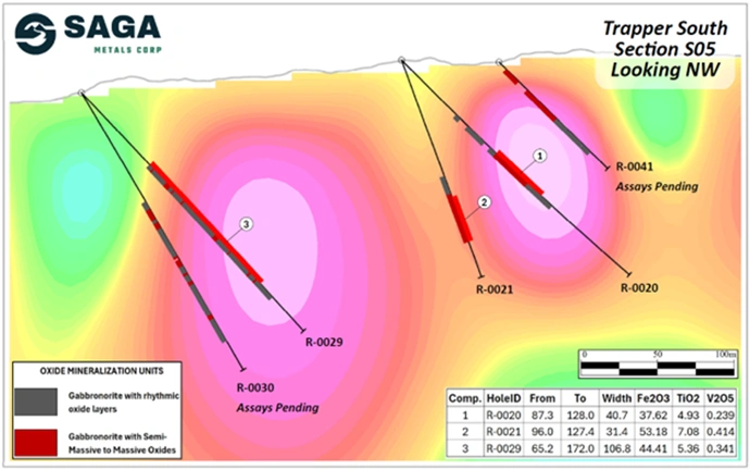 cross section s5 looking northwest illustrating oxide intercepts from holes including r 0029 with 3d magnetic inversion