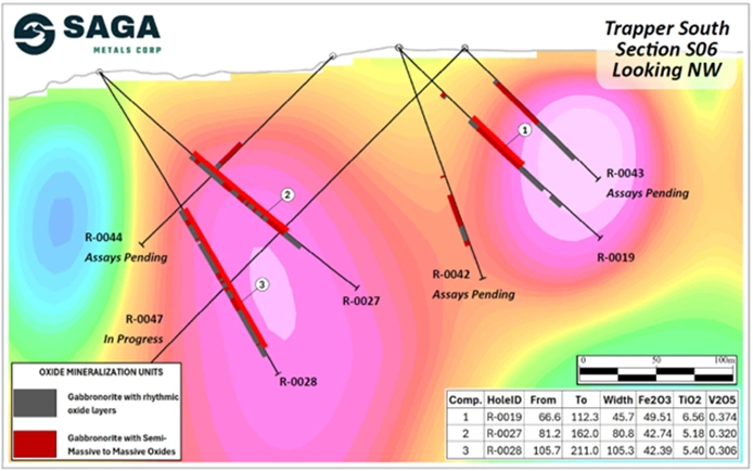 cross section s6 looking northwest showing oxide intercepts from holes