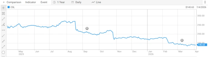 csl limited asx csl one year share price performance chart