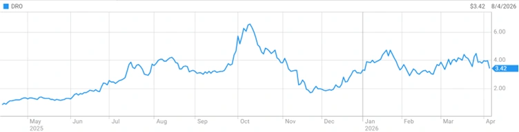 droneshield limited asx dro one year share price performance chart