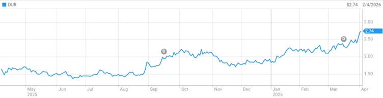 dur stock price chart over one year