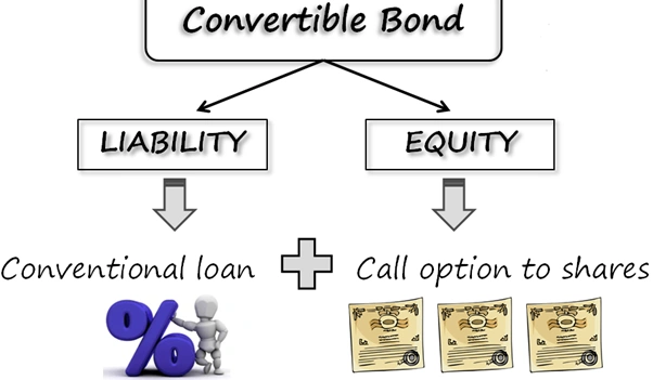 financial strategy convertible bond structure benefits