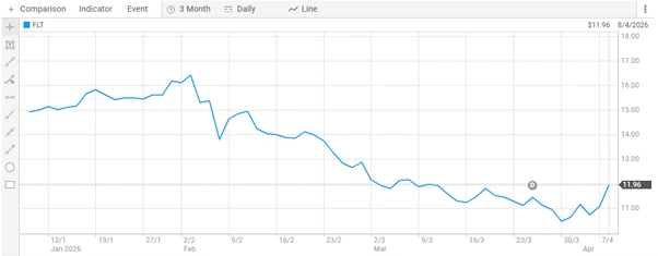 flight centre travel group limited share price