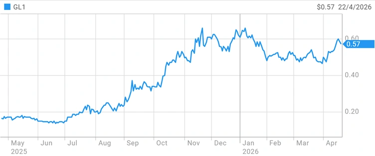global lithium share price chart asx performance