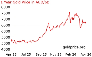 gold spot price 12 month performance april 2026 strong rally macro backdrop