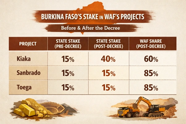 waf burkina faso government equity positions mining portfolio