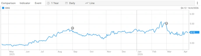 gr engineering services asx gng share price performance one year