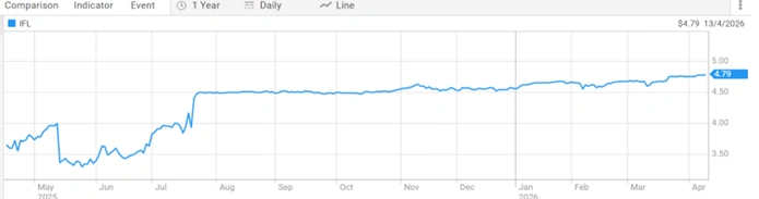 insignia financial ltd asx ifl share price performance over the past year