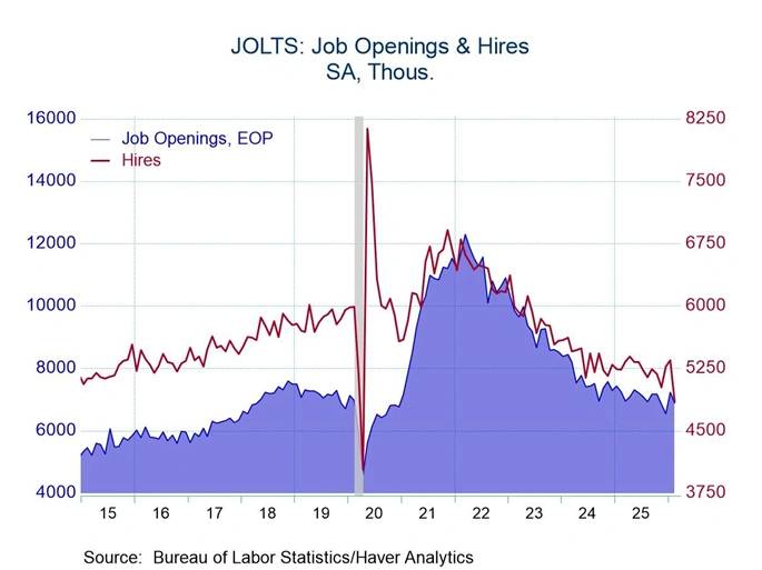 jolts data showing trends in job openings and hires in the united states