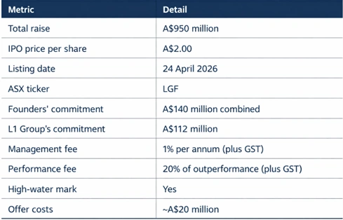 l1 gold fund ipo key metrics capital raise strategy listing details