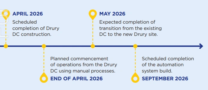 key milestones timeline chart