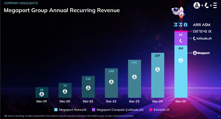megaport network arr performance chart