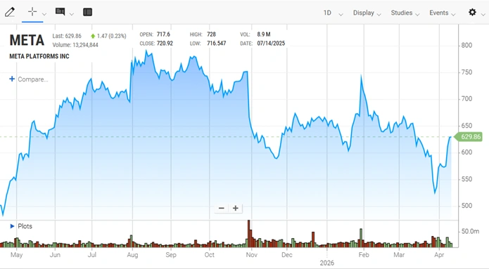meta nyse meta one year share price performance