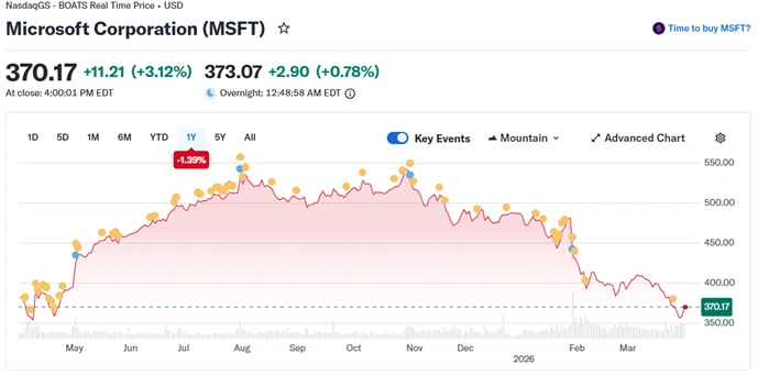 microsoft corporation msft share price performance over the past year chart