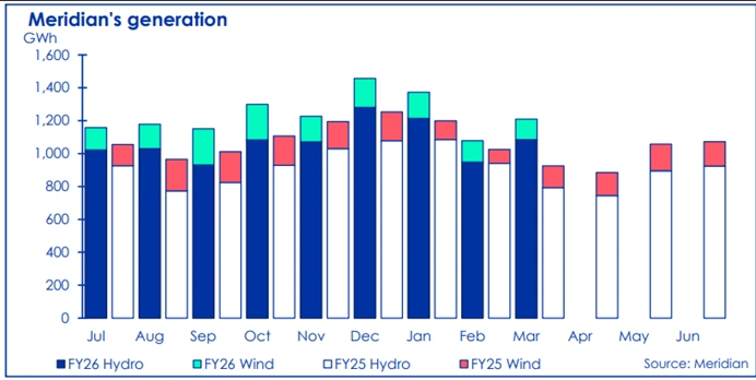 monthly electricity generation hydro wind