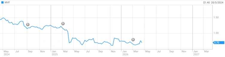 mvf share price 16 months embryo incidents leadership changes takeover impact