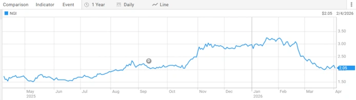 navigator global investments limited asx ngi share price performance over the past year