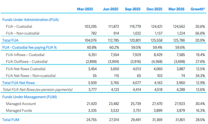 netwealth fua fum quarterly performance data
