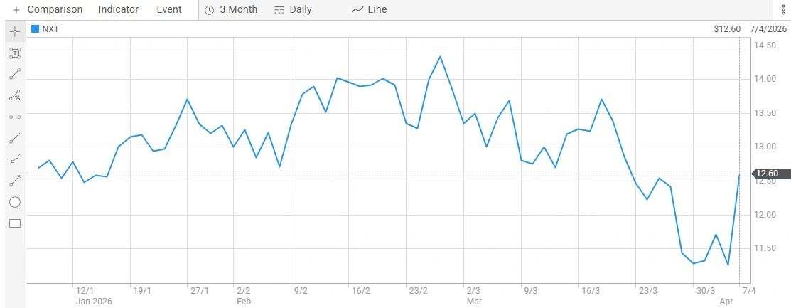 nextdc limited share price