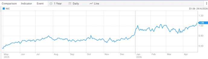 nickel industries limited asx nic 12 month share price performance chart