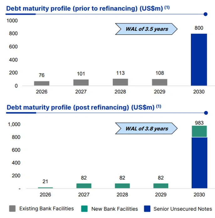 nickel industries limited debt maturity profile before and after refinancing
