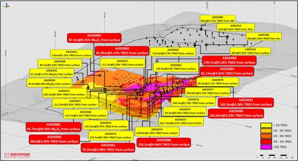 oblique section diagram showing the latest diamond drill holes across the araxa project