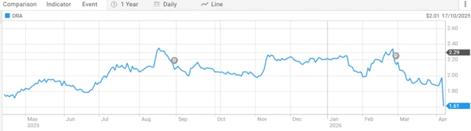 orora limited asx ora share price performance over the past year