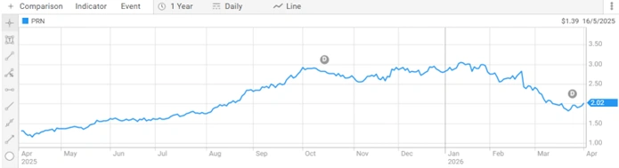 perenti limited asx prn share price performance over the past year chart