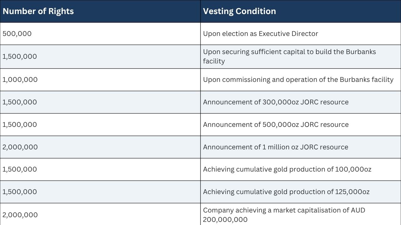 performance rights expiry five years from issue date