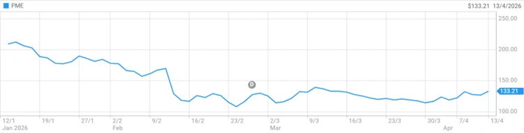 pme share price chart