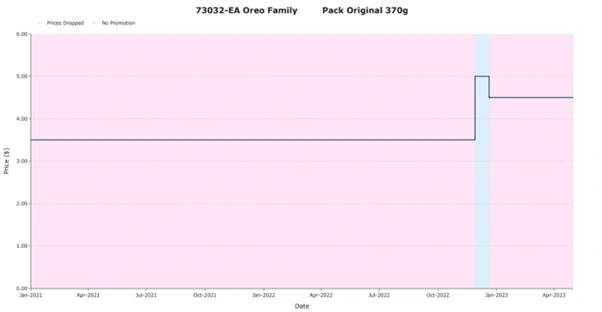 oreos family pack price history spike and drop pattern accc case